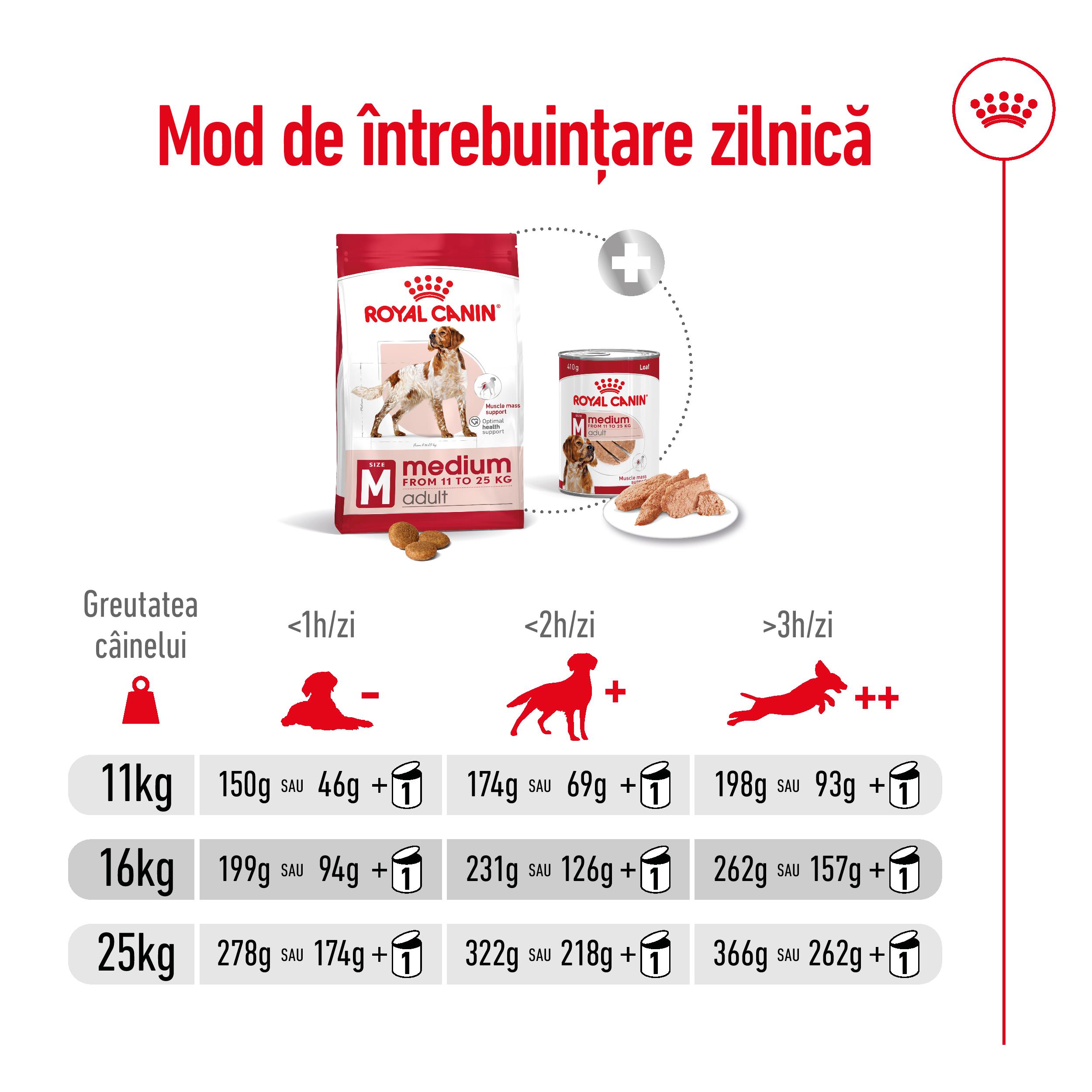 ROYAL-CANIN-Medium-Adult-hrana-uscata-caini-ghid-hranire