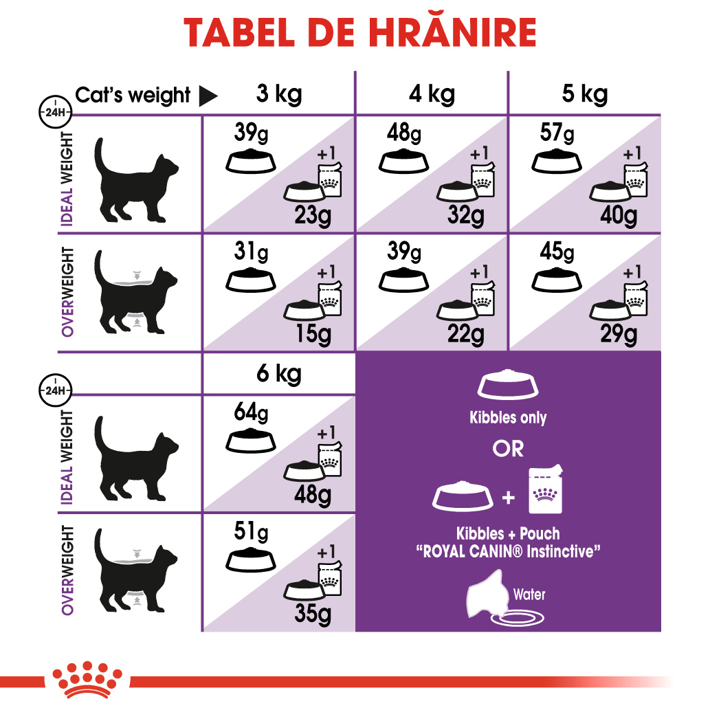 ROYAL-CANIN-Sensible-Adult-hrana-uscata-pisici-digestie-optima-ghidHranire