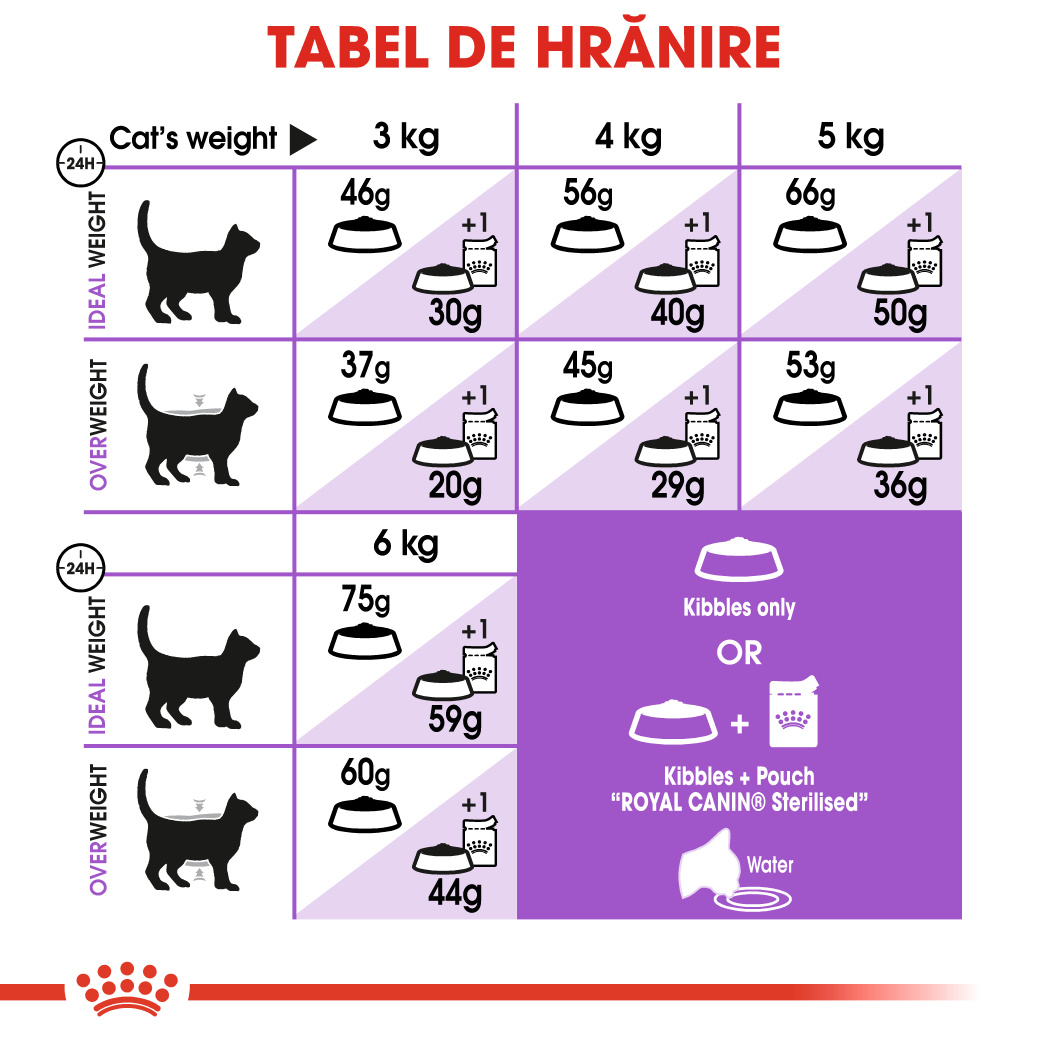 ROYAL-CANIN-Sterilised-7-hrana-uscata-pisici-sterilizate-ghidHranire