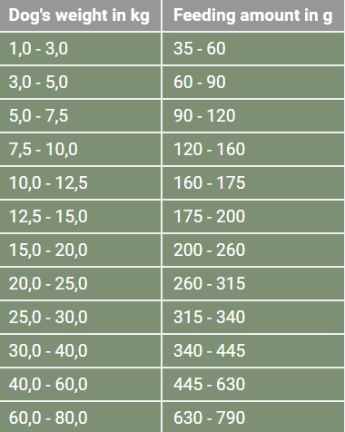 platinum-adult-xs-xl-iberico-hrana-uscata-fara-cereale-caini-semimoist-5kg-ghid-hranire-1
