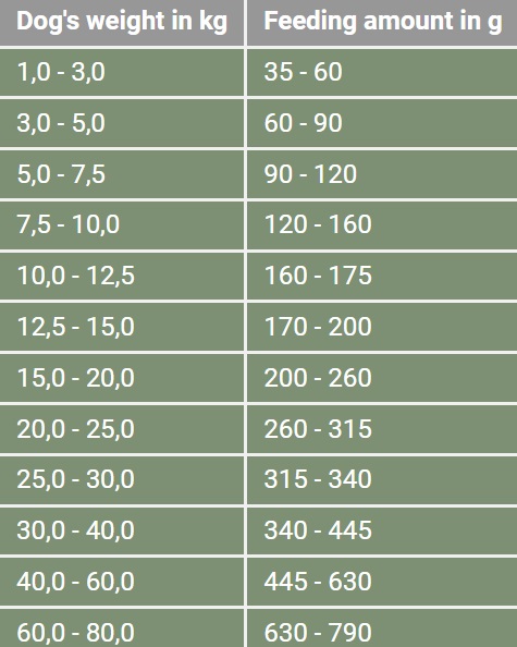 platinum-adult-xs-xl-miel-hrana-uscata-caini-semimoist-5kg-ghid-hranire-1
