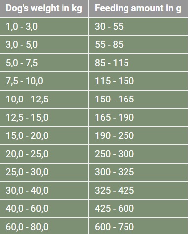 platinum-adult-xs-xl-vita-hrana-uscata-fara-cereale-caini-semimoist-5kg-ghid-hranire-1